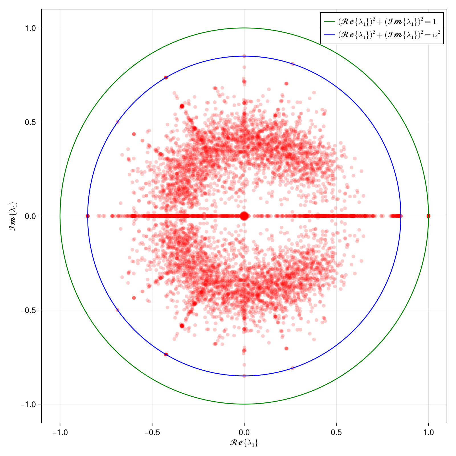  Eigenvalues of Google Matrix for 500 erdos reniji random matrices with 100 nodes and 0.01 as connecting probability