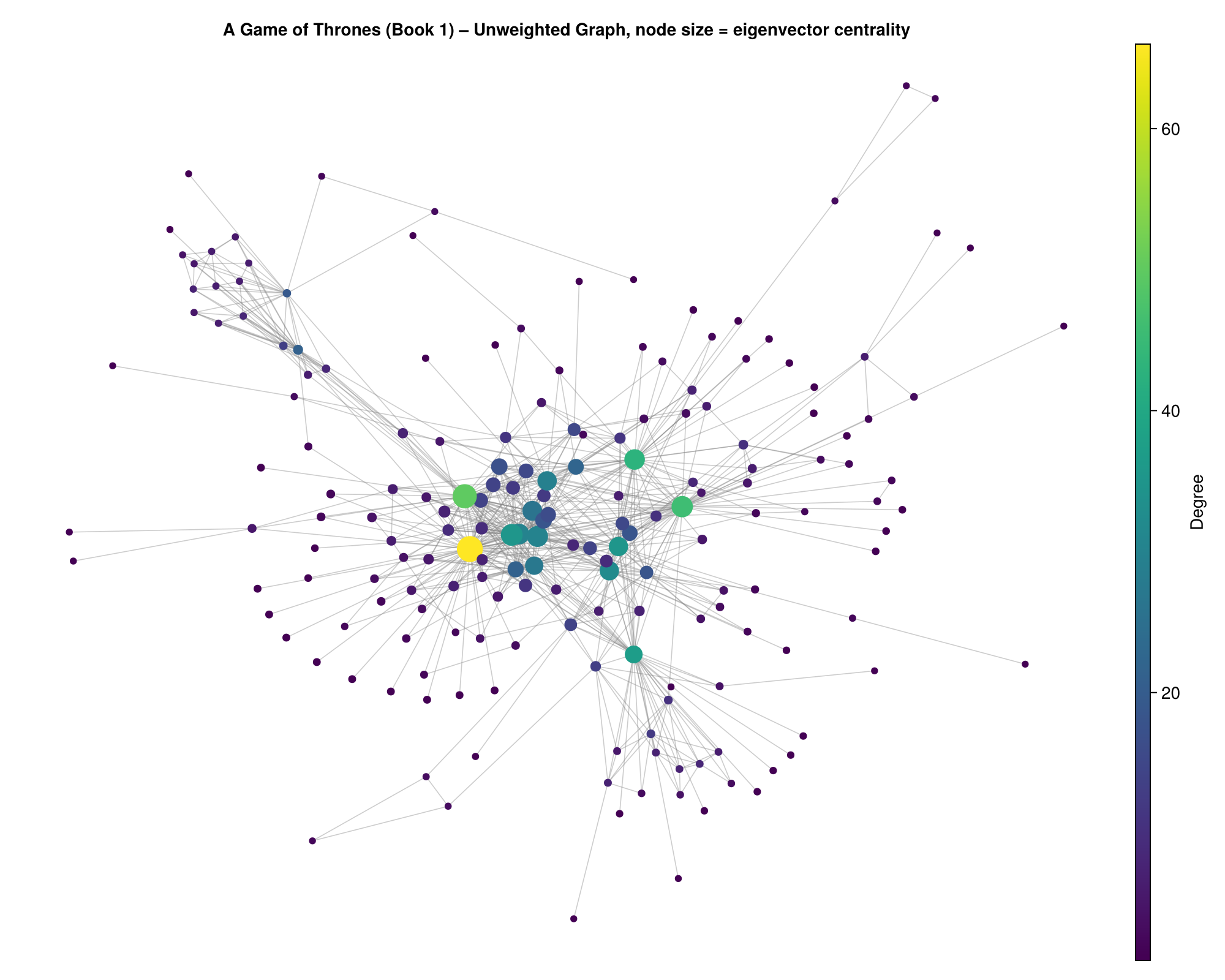  A Game of thrones narrative network. Game of throne characters from the book 1 where a link implies they talked with each other. The size of the node is scaled by the eigenvector centrality. Created by me using Graphs.jl, dataset available at [GitHub](https://github.com/himanshubeniwal/A-Network-analysis-of-Game-of-Thrones/blob/master/datasets/book1.csv)