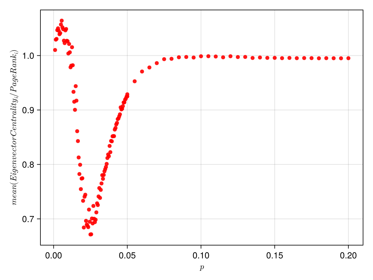  Average of ratio of Eigen Vector centrality to the Page Rank for 500 matrices for different values of p