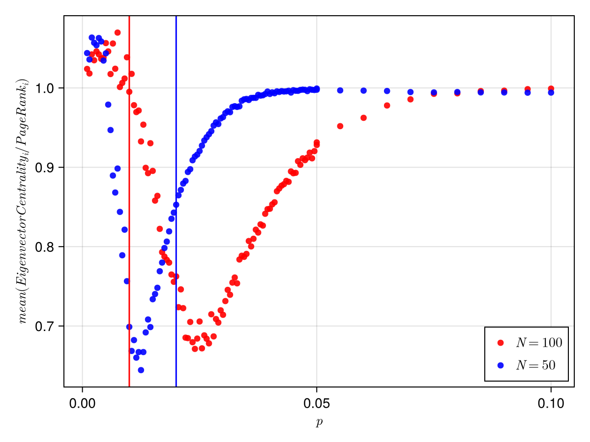  Average of ratio of Eigen Vector centrality to the Page Rank for 500 matrices for different values of p for N=100 and N=50. Vertical lines represent Np=1