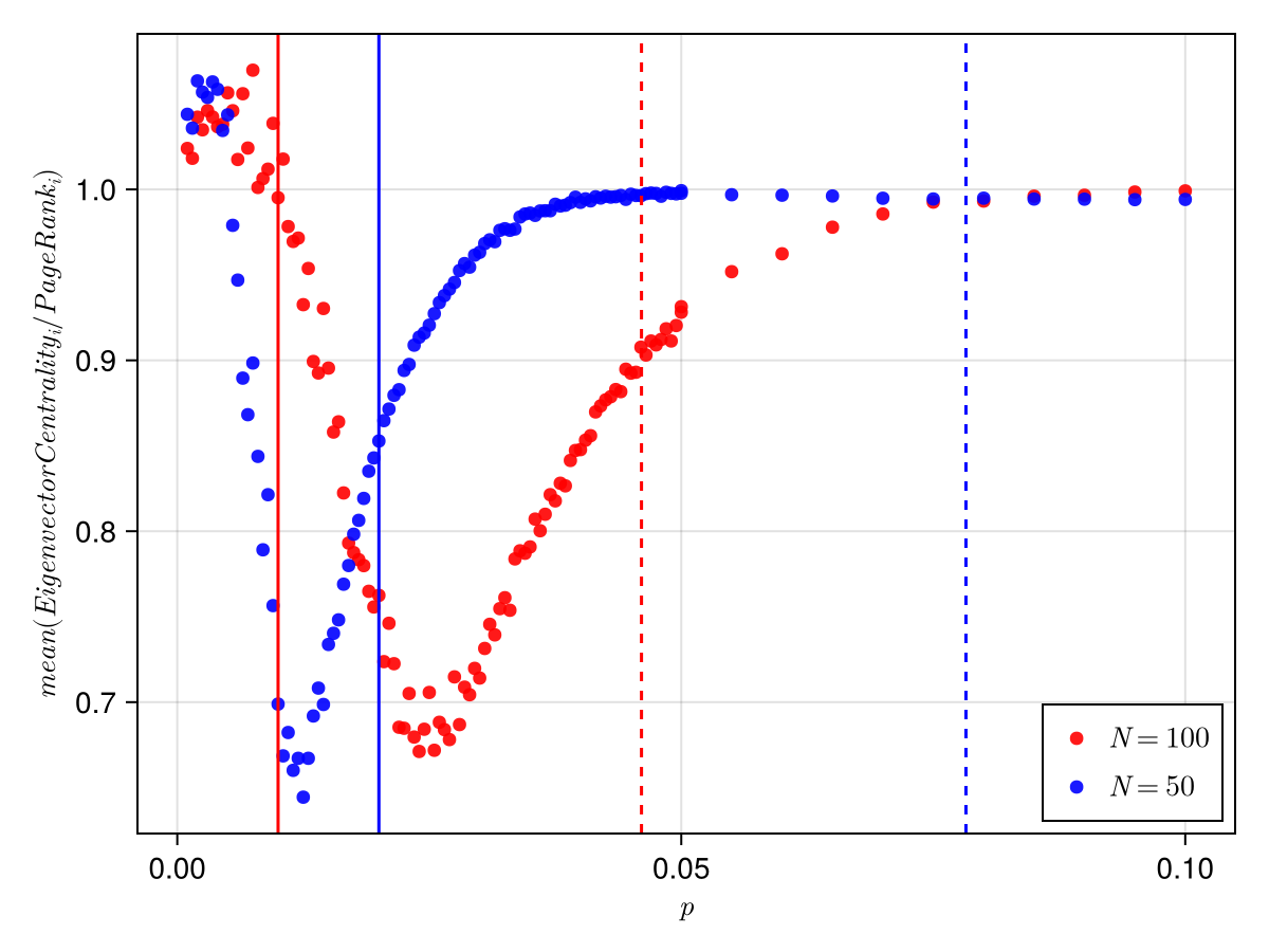  Average of ratio of Eigen Vector centrality to the Page Rank for 500 matrices for different values of p for N=100 and N=50. Vertical solid lines represent Np=1 and vertical dashed line shows $p=p_c=ln(N)/N$