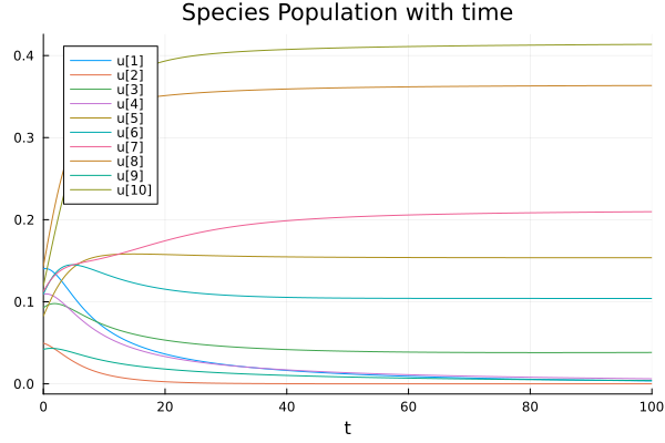  10 species coexisting in a random ecological system generated by the rules stated above