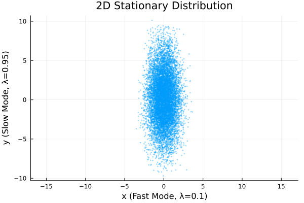  2D stationary distribution