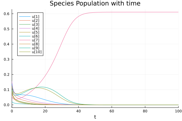  Competitive Exclusion principle for 10 species. Only species 7 survives , rest all die.