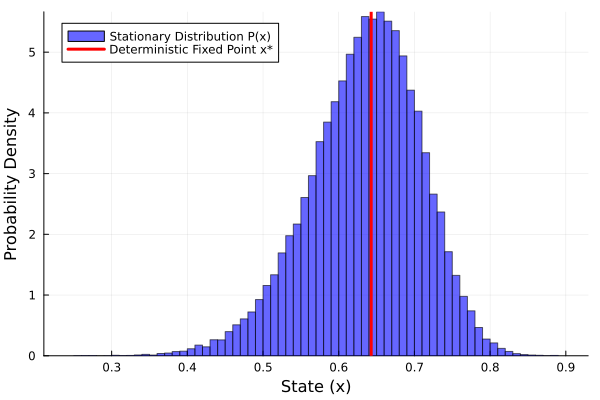  P(x) histogram for r=2.8