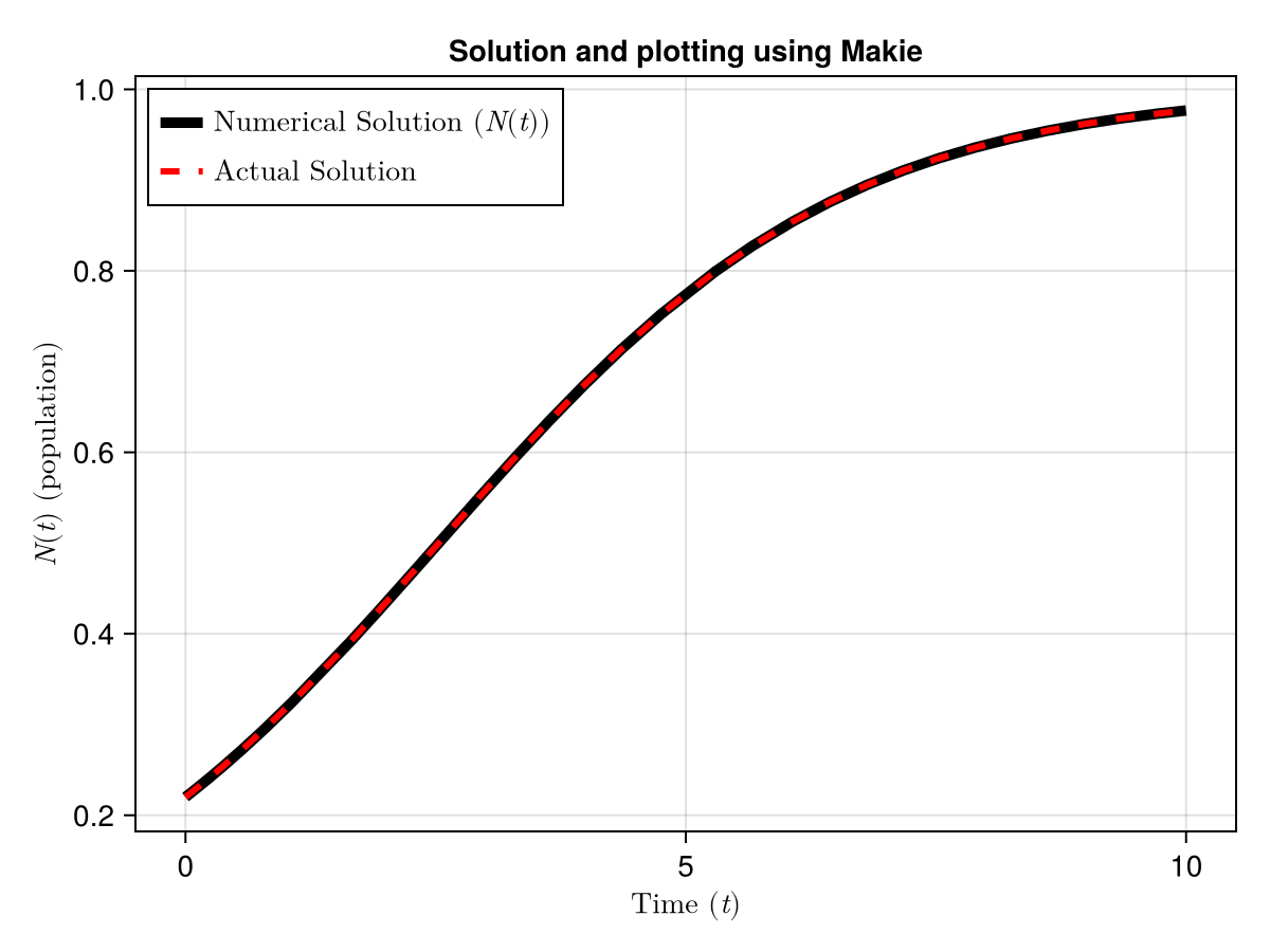  Same Solution using CairoMakie