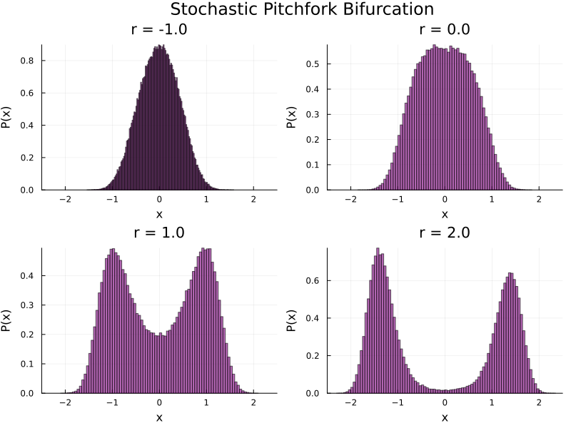  P(x) for various values of $p$ showing stochastic pitchfork bifurcation