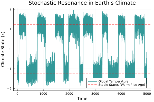  Stochastic resonance for r=1.5, omega=0.01