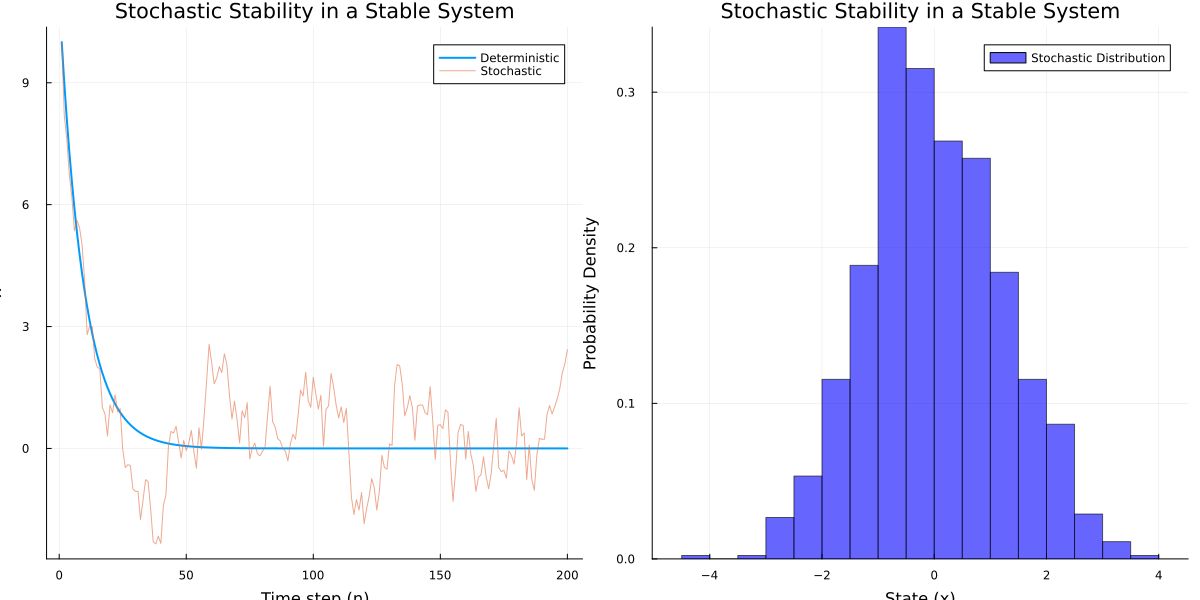  Time series showing stochastic and deterministic fixed point for sigma=0.5 and a=0.9