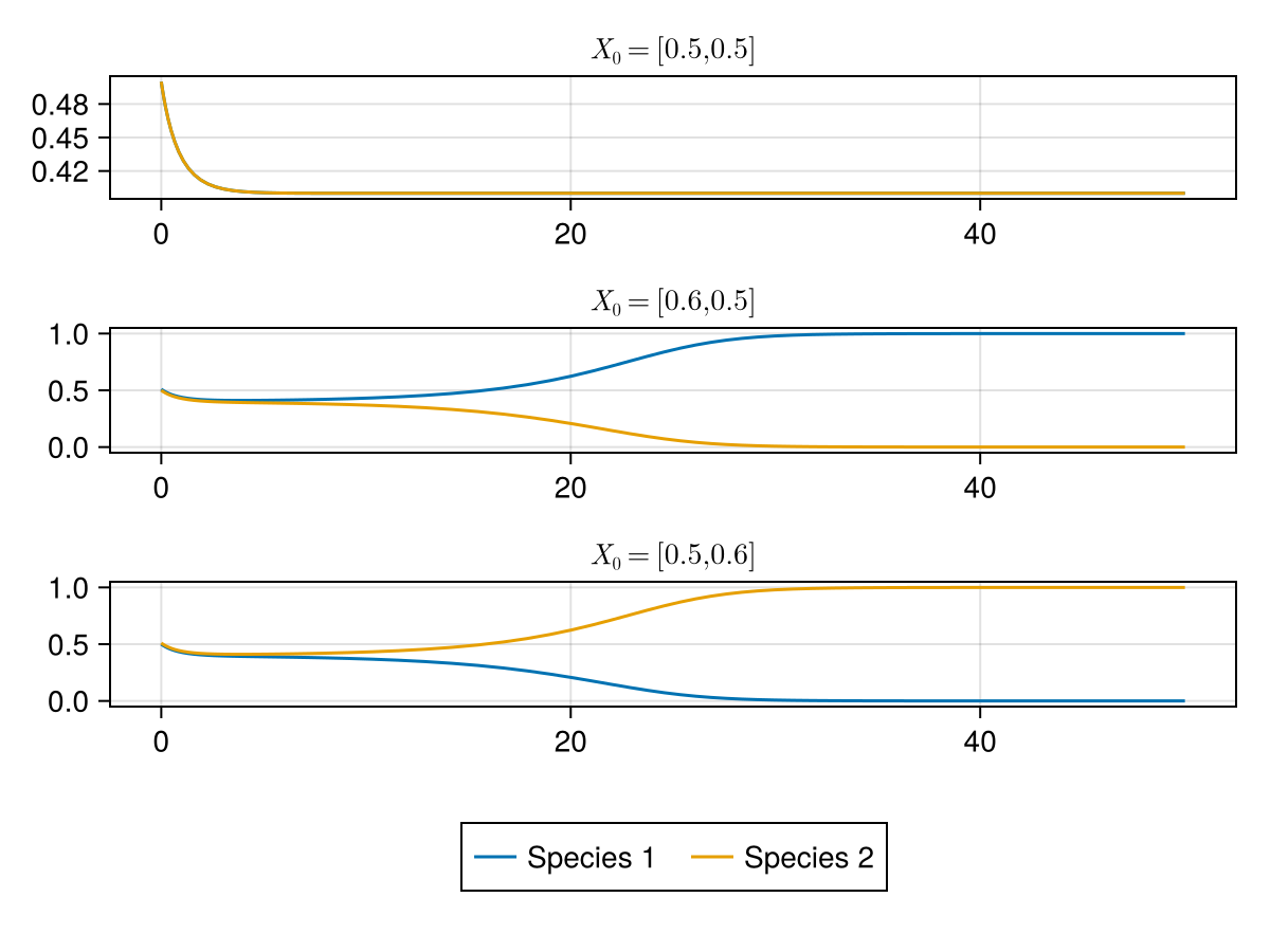  Competitive exclusion for two species