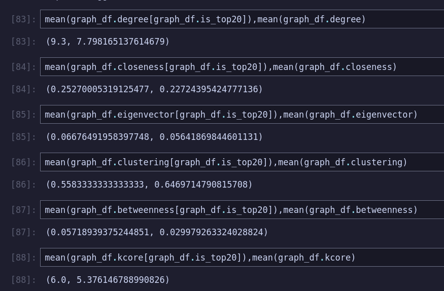  Graph Theoretic properties of top 20 nodes vs all nodes