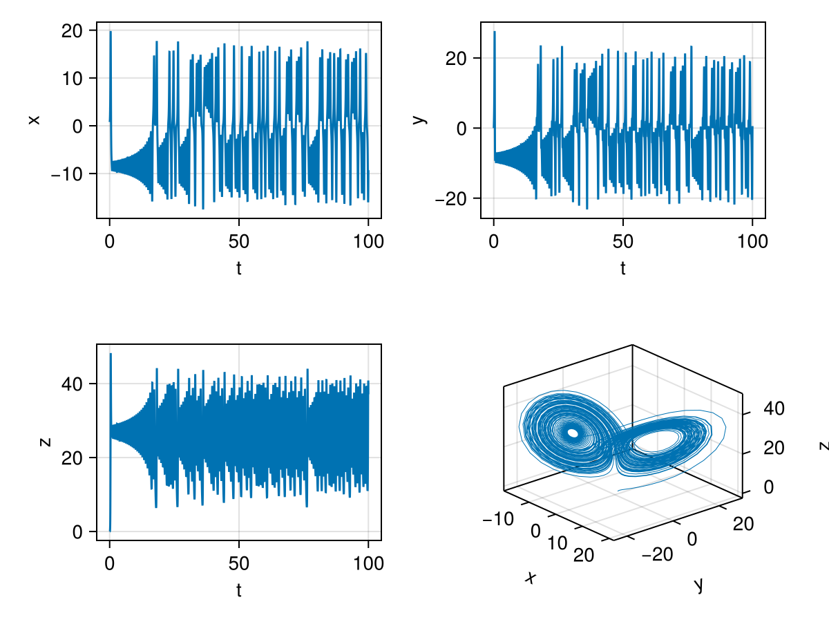  The Chaotic Lorenz attractor visualised in the phase space.