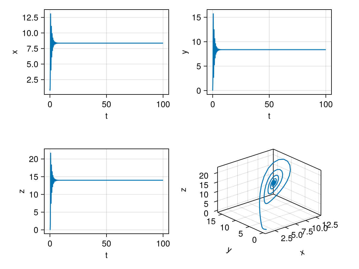  Solution of the lorenz equations using DifferentialEquations.jl for parameters:[10.0,15.0,5.0]. The bottom right plot shows the `attractor` in the phase space. Other three plots are x,y and z with time.