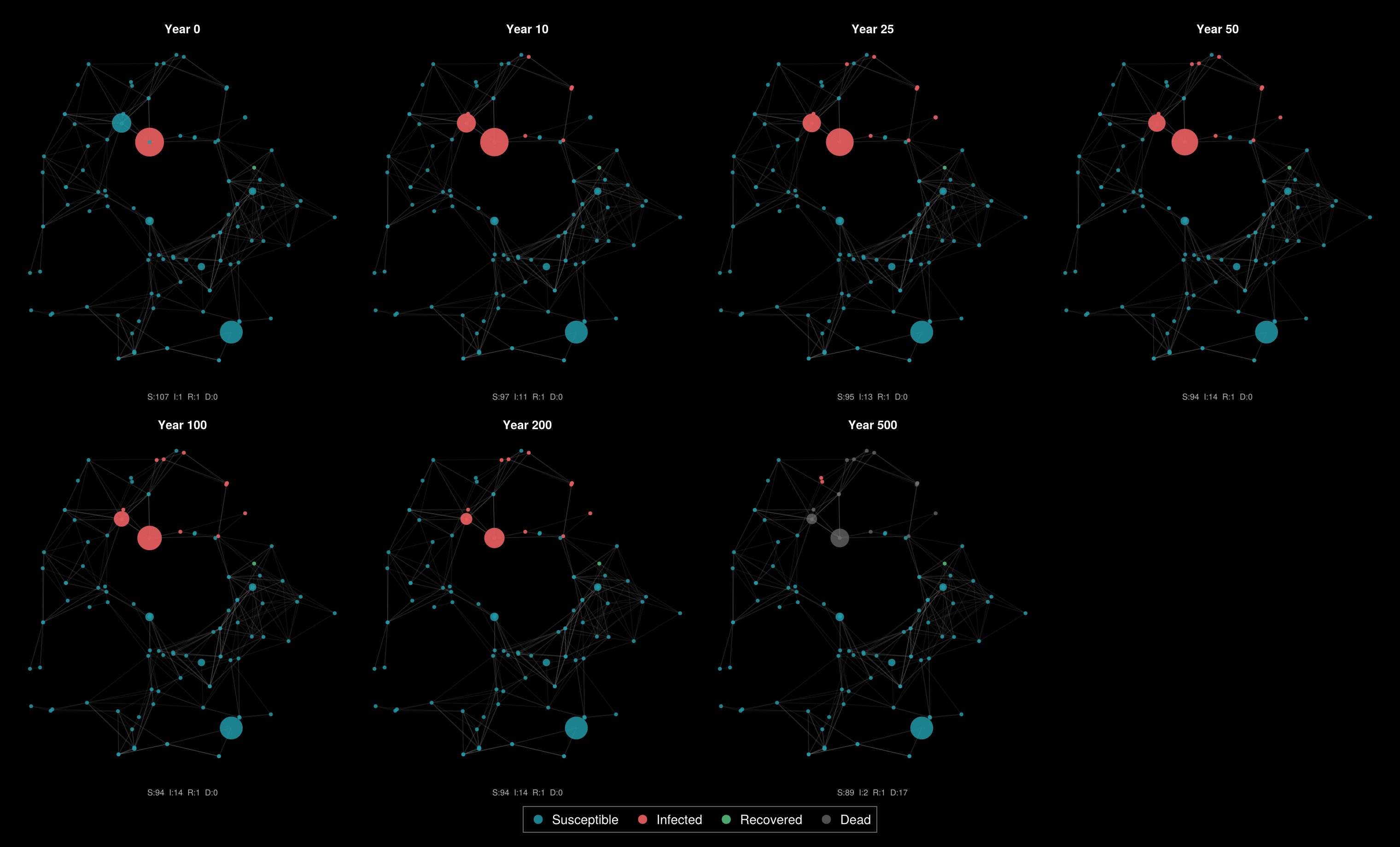  Network snapshots at years 0, 10, 25, 50, 100, 200, and 500. Node size reflects luminosity. The infection (red) is confined to the Sirius A neighbourhood throughout. Grey nodes appear at year 500 as the cluster reaches the death threshold.