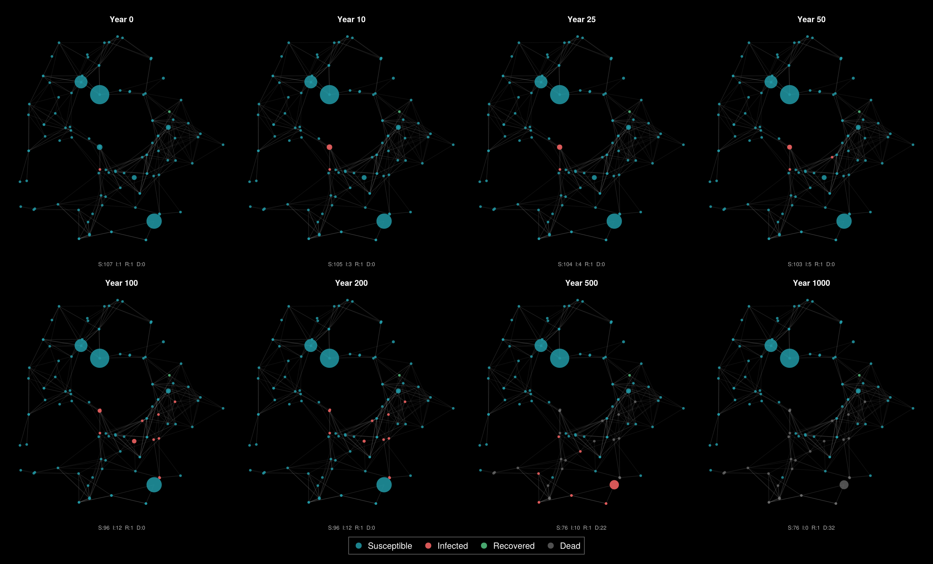  Network snapshots at years 0, 10, 25, 50, 100, 200, and 500. Node size reflects luminosity. The infection (red) is confined to 82725 initially