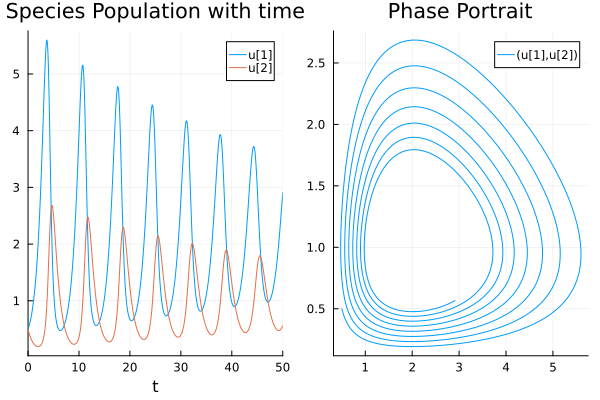  Plot for prey predator dynamics between two species showing oscillatory solution