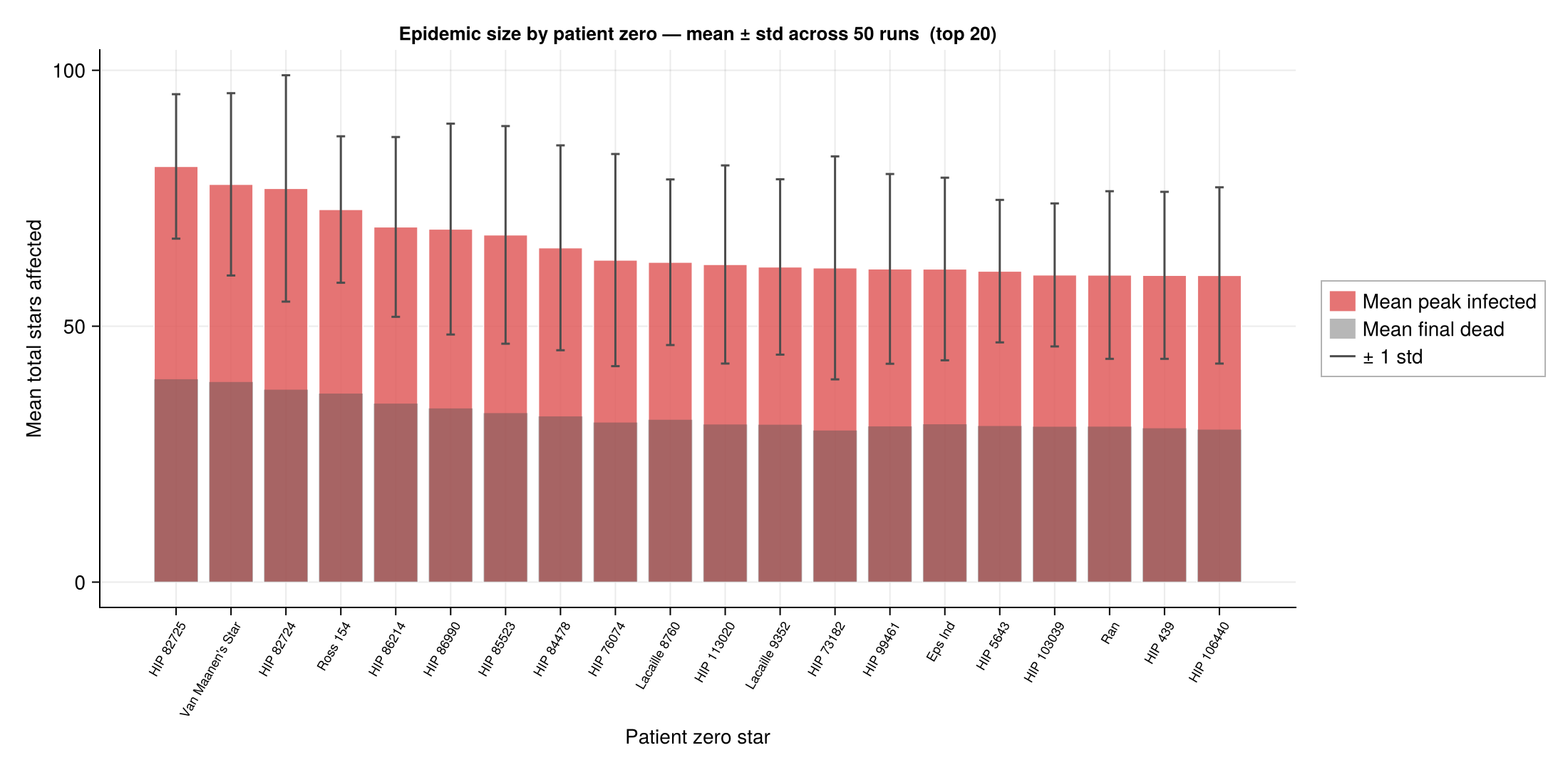  Epidemic size (peak infected + final dead) for the top 20 patient zero candidates. The dark portion of each bar shows stars that eventually cross the death threshold; the light portion shows the peak concurrent infected count.