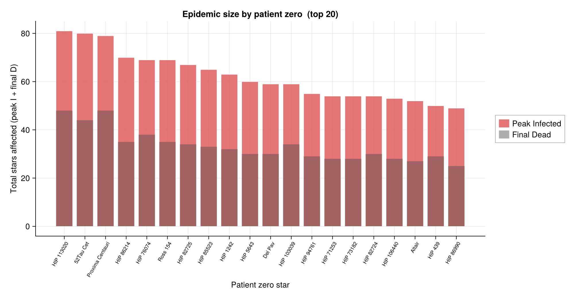  Epidemic size (peak infected + final dead) for the top 20 patient zero candidates assuming Tau is immune. Only one iteration per star.