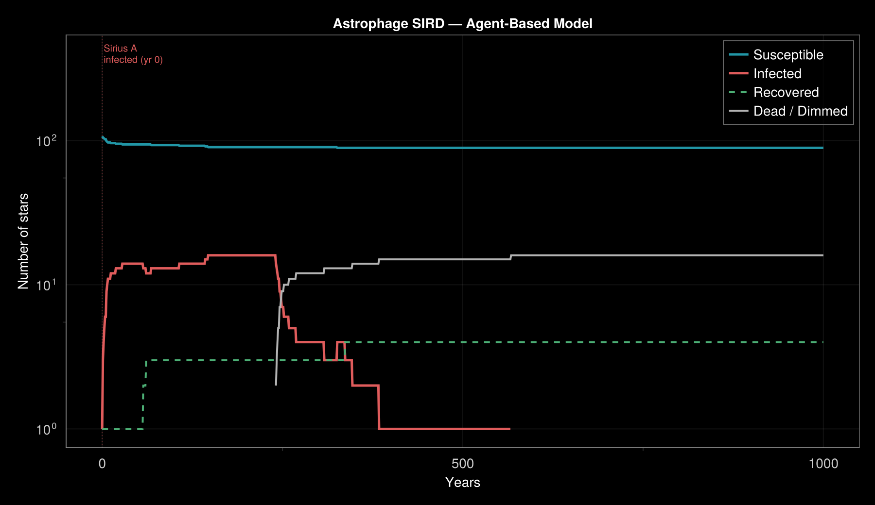  SIRD epidemic curve over 1000 years on a log scale. The infected count peaks near year 50 and collapses by year 600 as the local cluster burns out.
