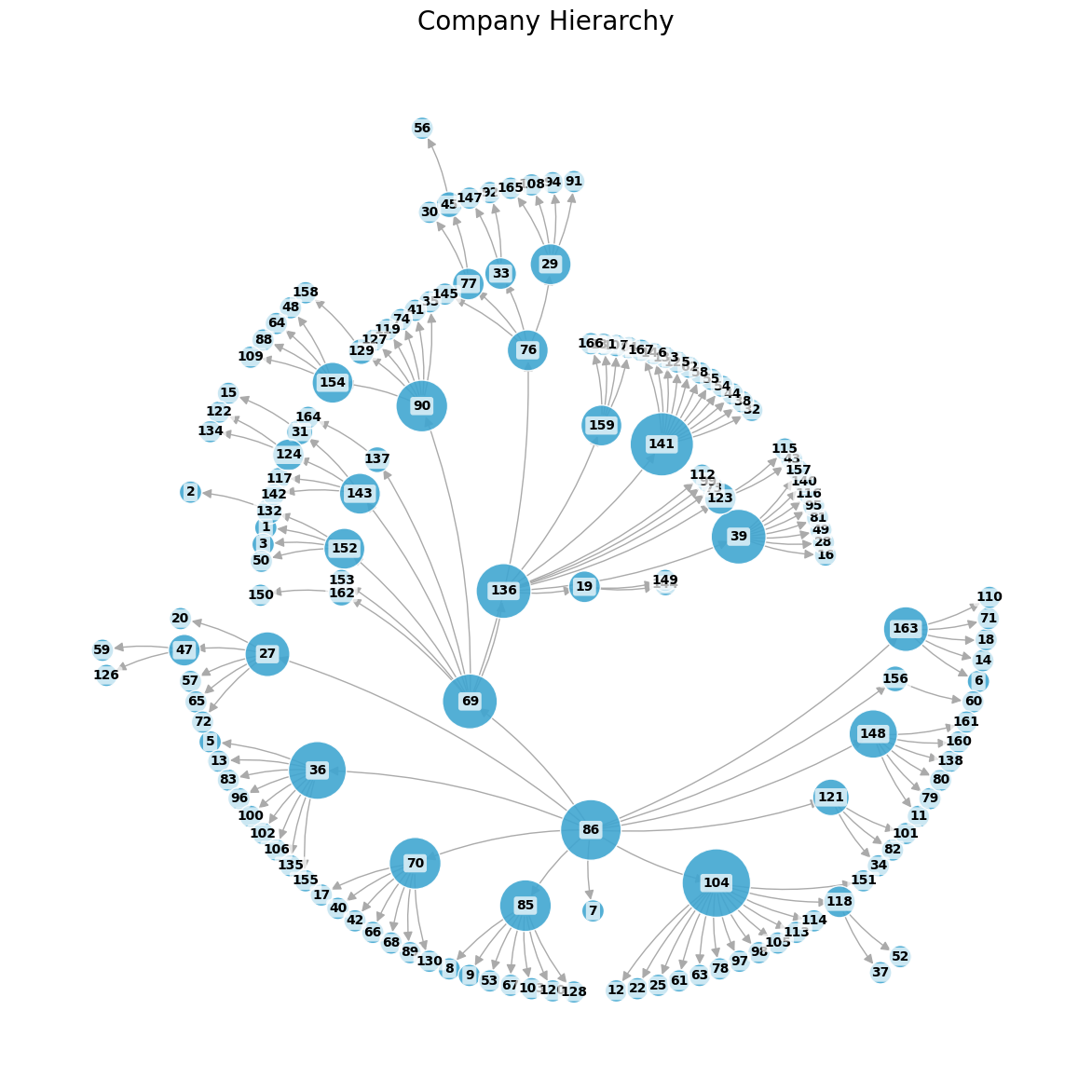  Company Heirarchy visualised