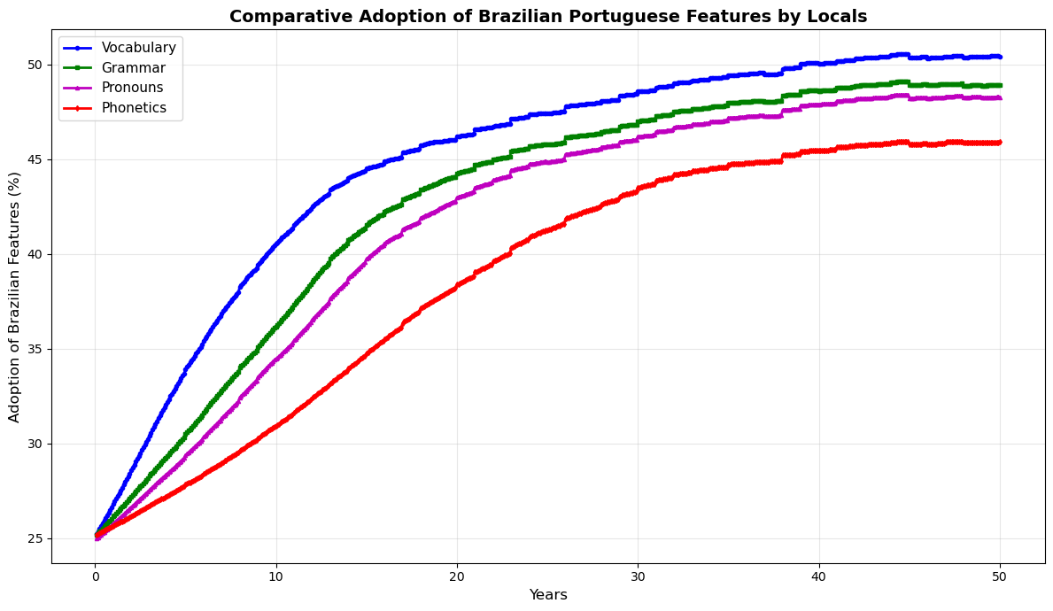  Language adoption model