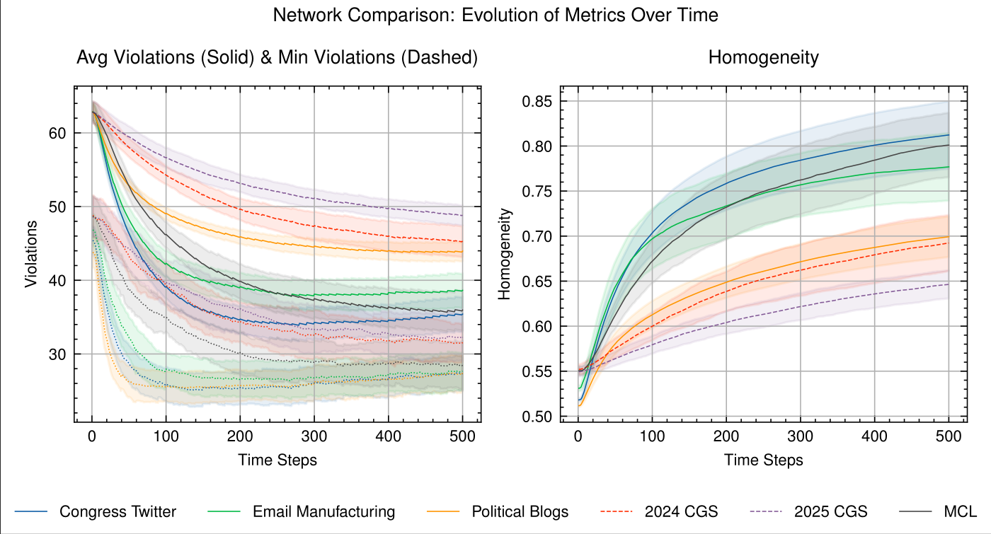  Model performing on various empirical networks